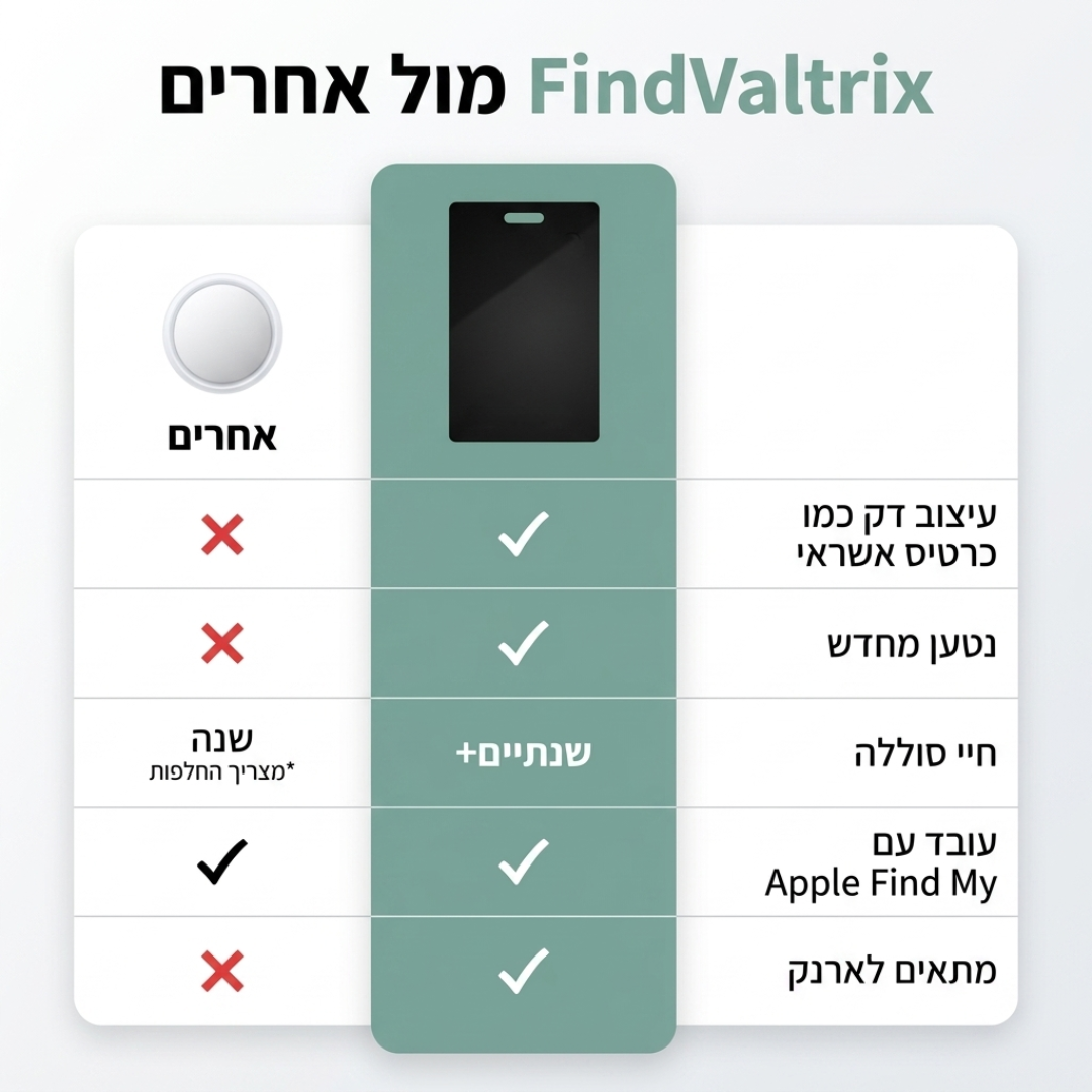 כרטיס איתור בארנק שלך - דק שנכנס לכל ארנק